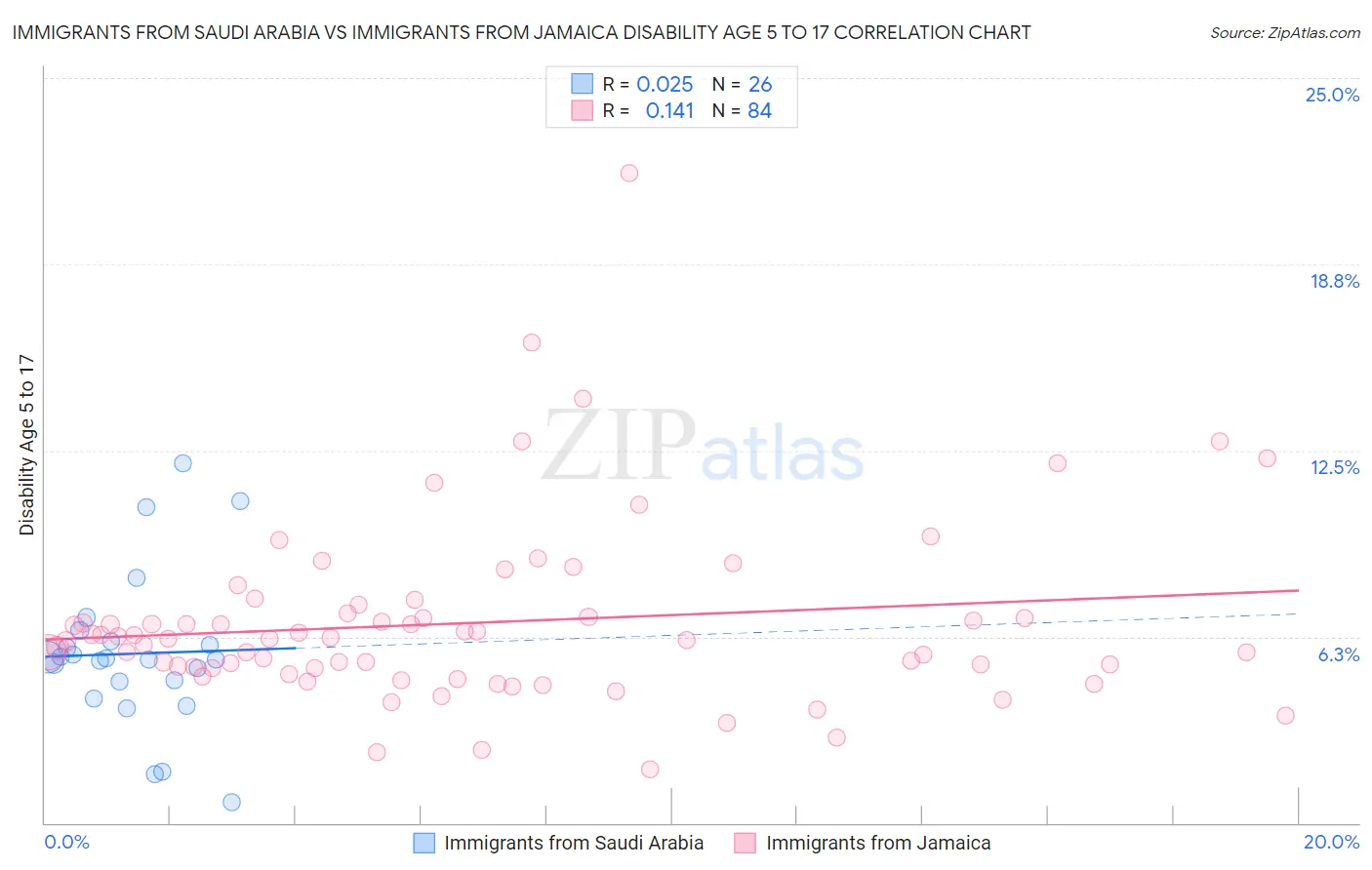 Immigrants from Saudi Arabia vs Immigrants from Jamaica Disability Age 5 to 17