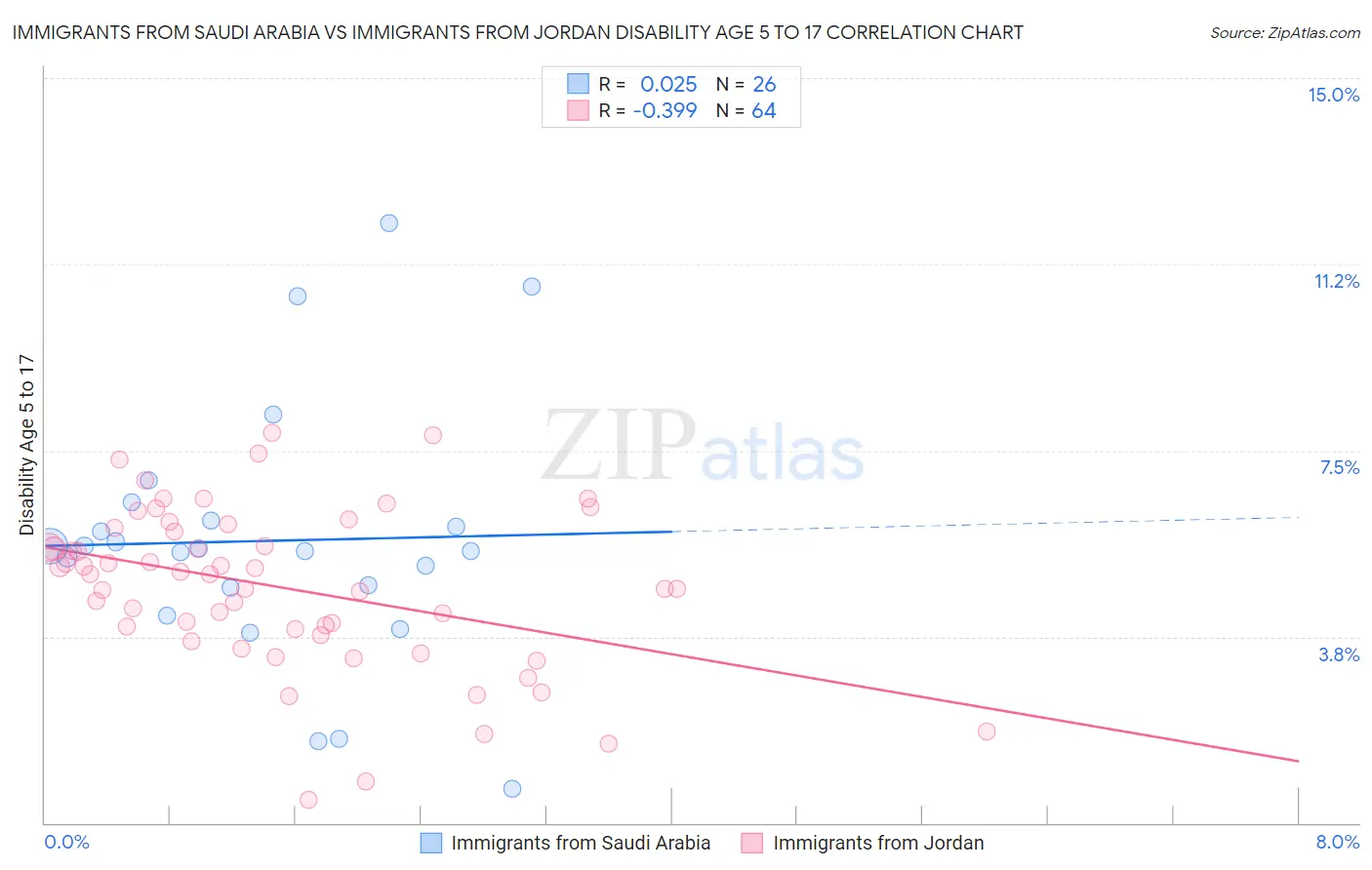 Immigrants from Saudi Arabia vs Immigrants from Jordan Disability Age 5 to 17