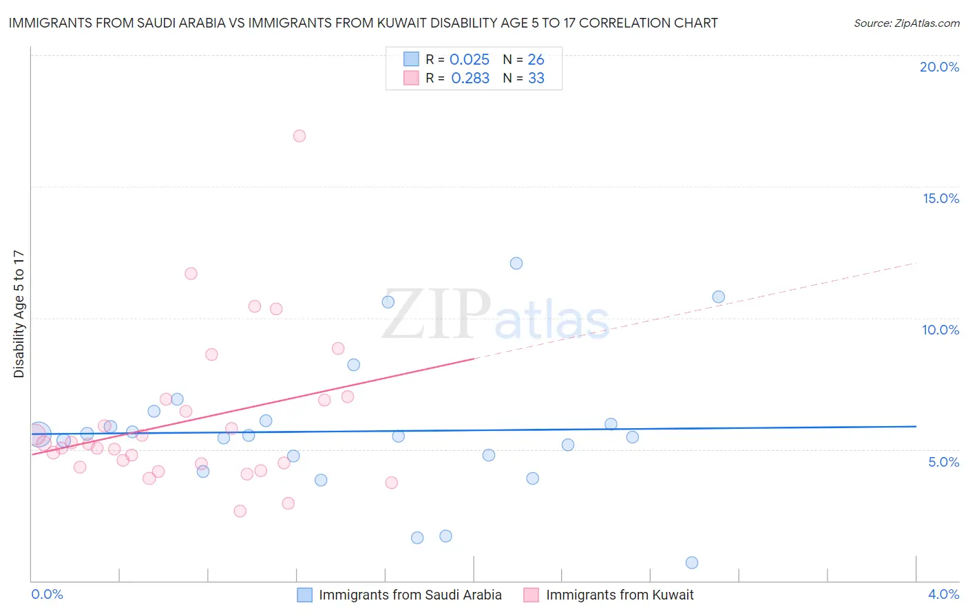 Immigrants from Saudi Arabia vs Immigrants from Kuwait Disability Age 5 to 17