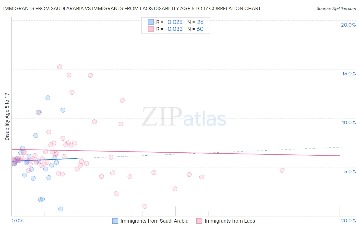Immigrants from Saudi Arabia vs Immigrants from Laos Disability Age 5 to 17