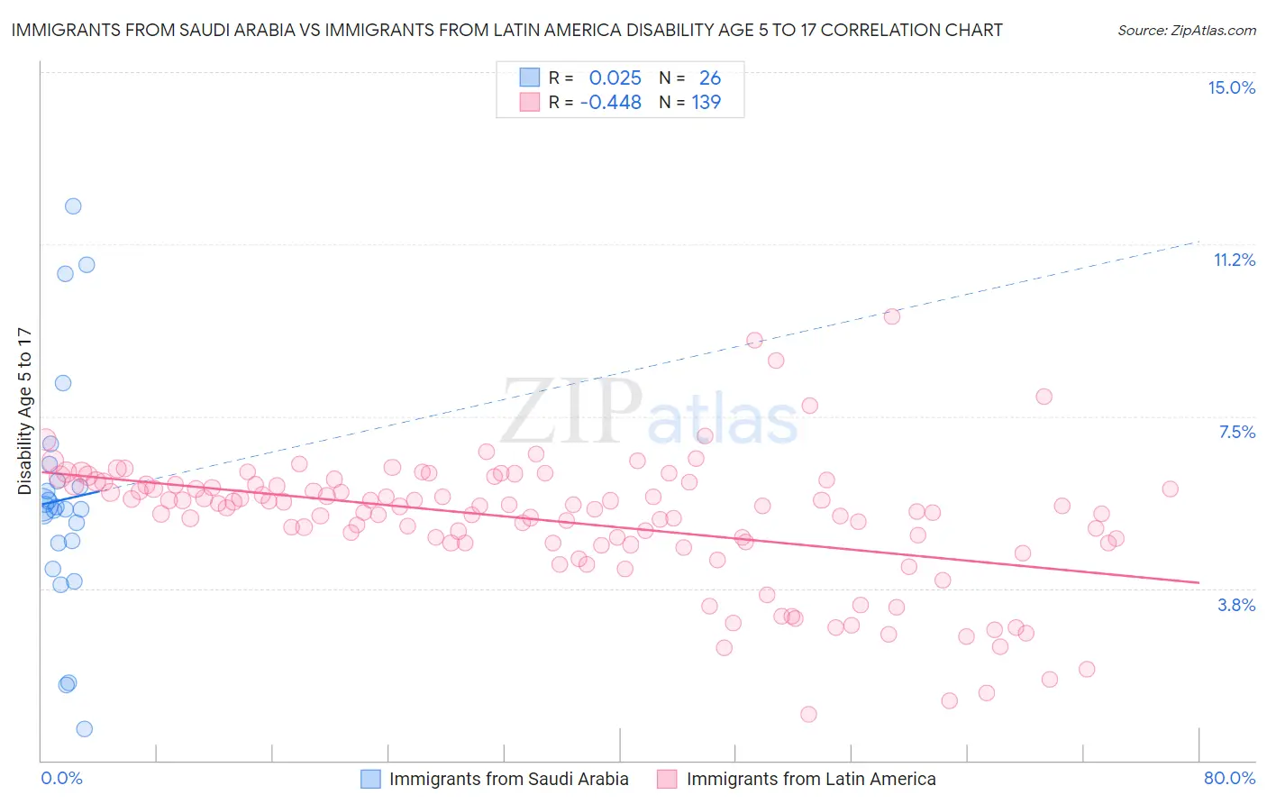 Immigrants from Saudi Arabia vs Immigrants from Latin America Disability Age 5 to 17