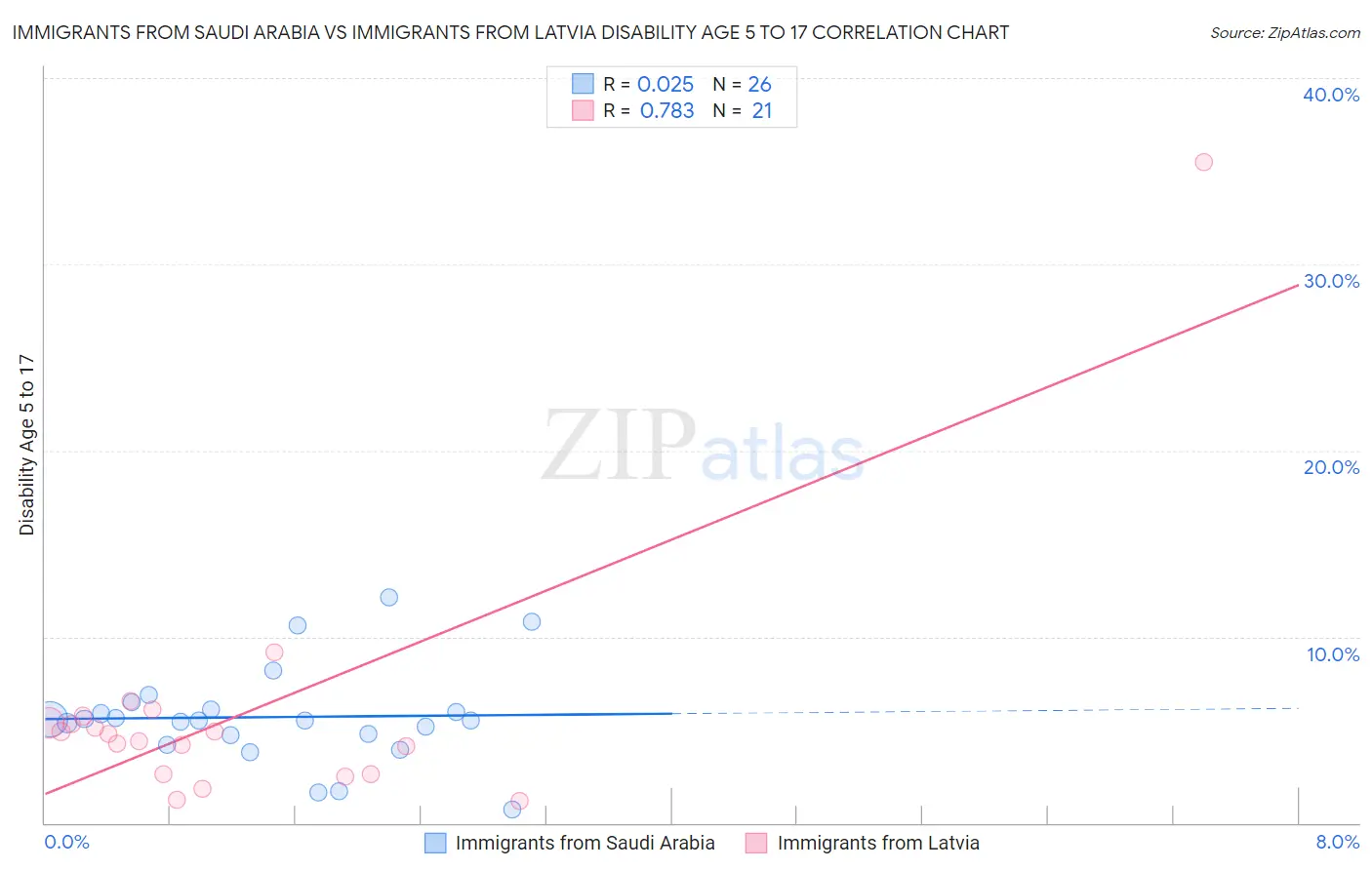 Immigrants from Saudi Arabia vs Immigrants from Latvia Disability Age 5 to 17