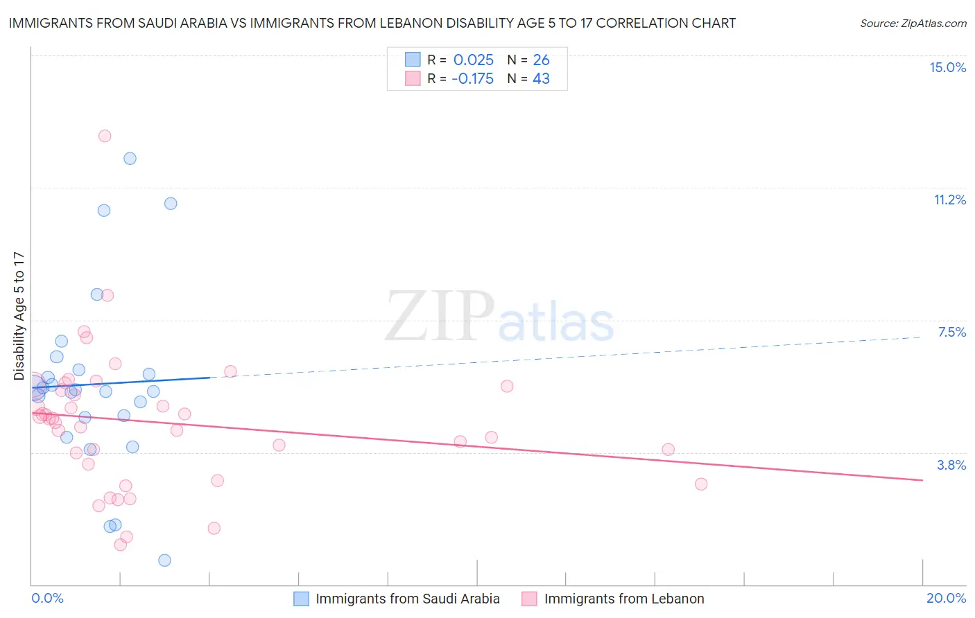 Immigrants from Saudi Arabia vs Immigrants from Lebanon Disability Age 5 to 17