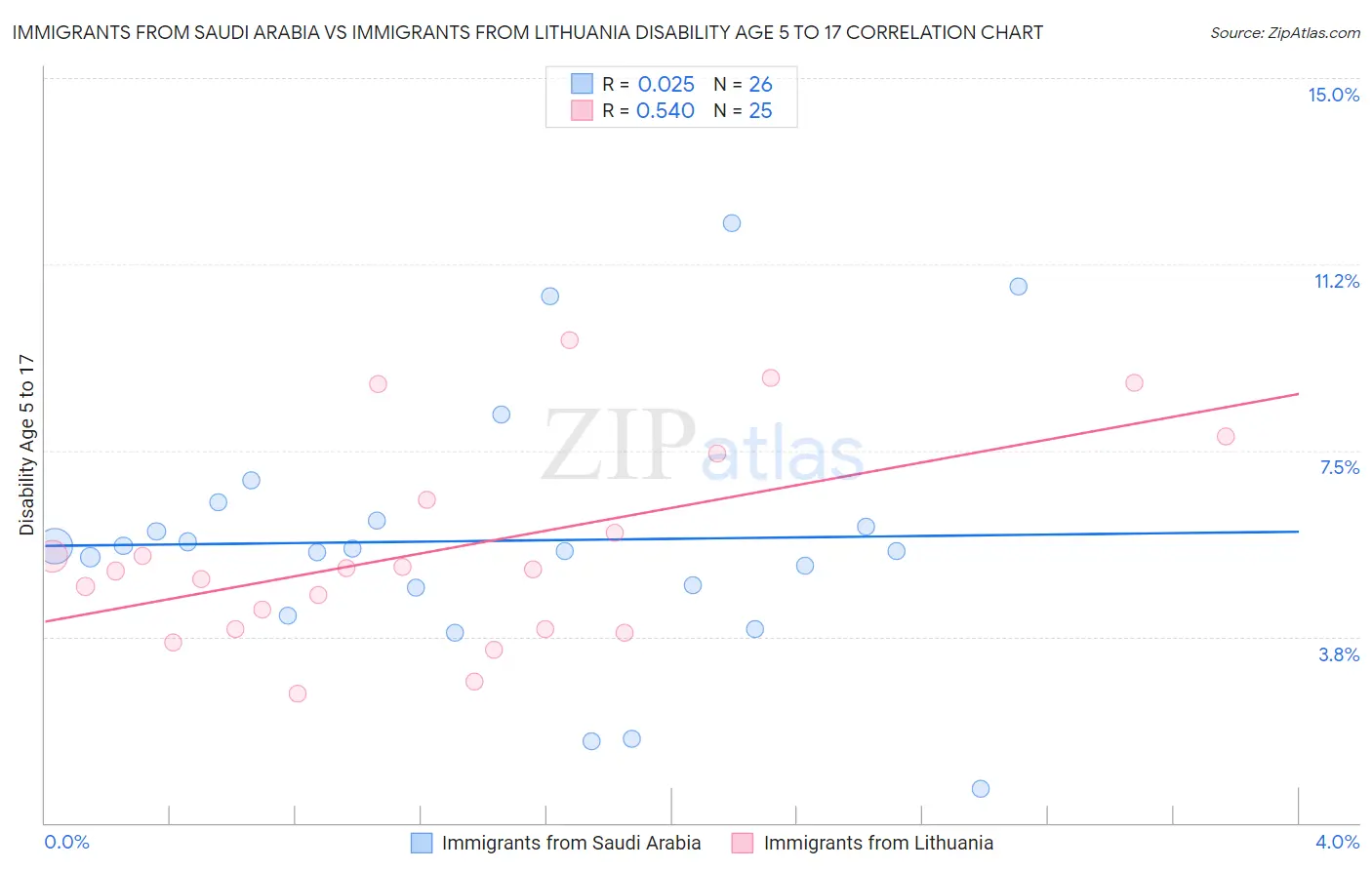 Immigrants from Saudi Arabia vs Immigrants from Lithuania Disability Age 5 to 17