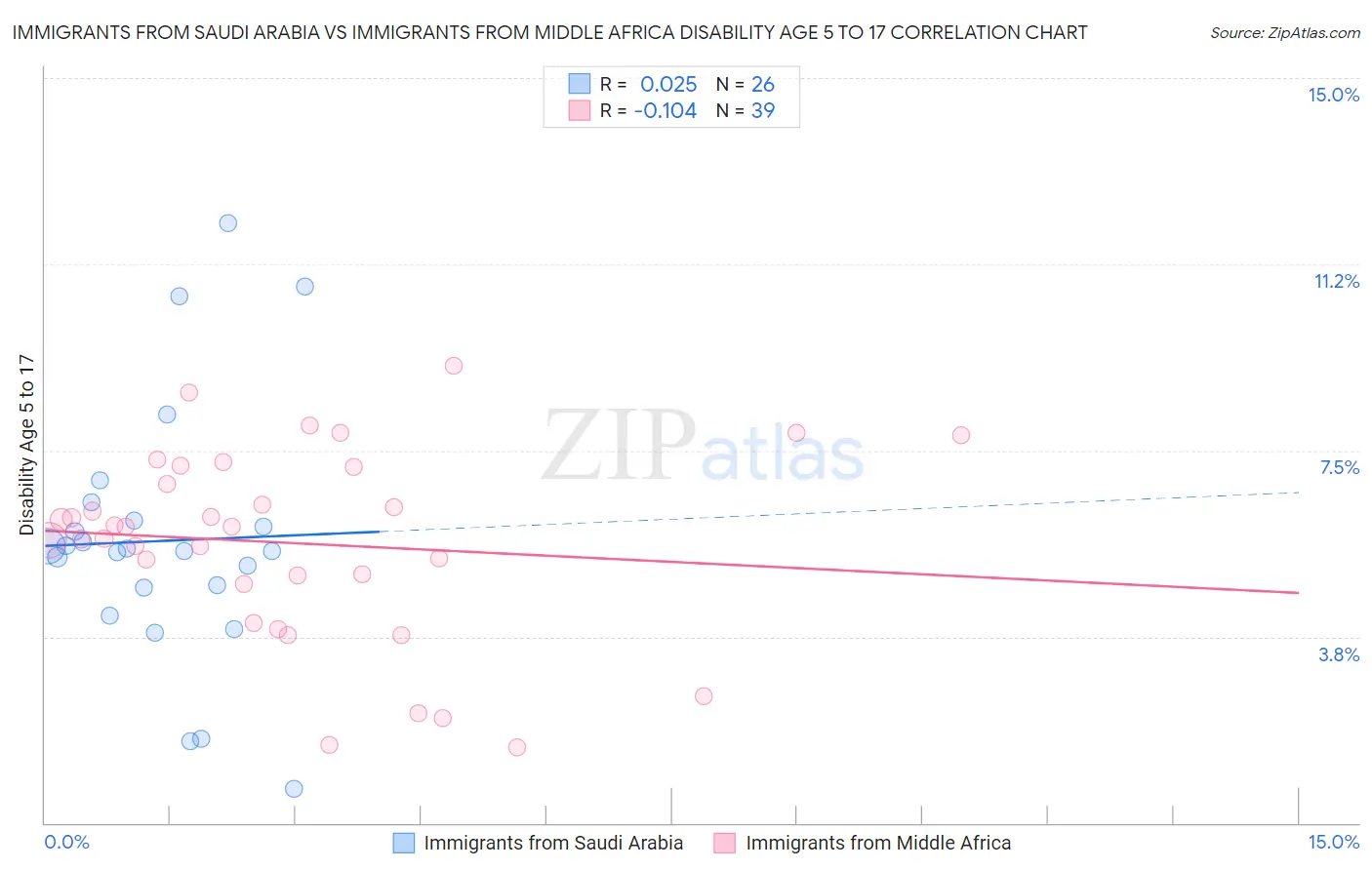 Immigrants from Saudi Arabia vs Immigrants from Middle Africa Disability Age 5 to 17