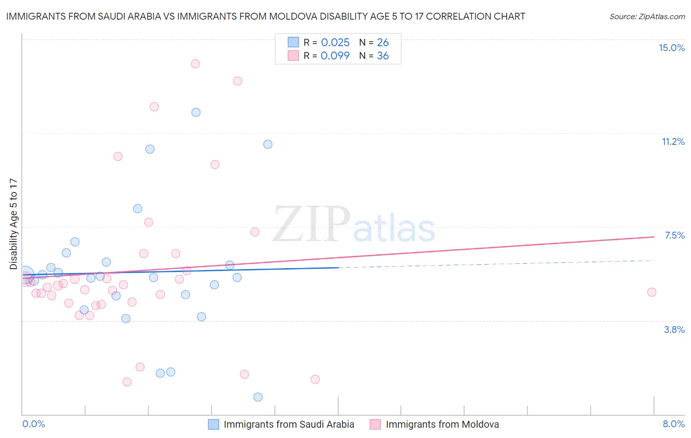 Immigrants from Saudi Arabia vs Immigrants from Moldova Disability Age 5 to 17