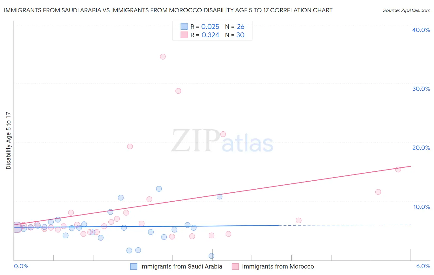 Immigrants from Saudi Arabia vs Immigrants from Morocco Disability Age 5 to 17