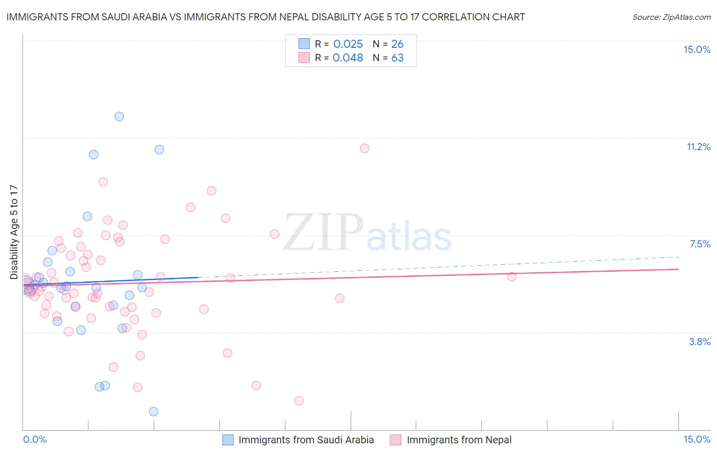Immigrants from Saudi Arabia vs Immigrants from Nepal Disability Age 5 to 17