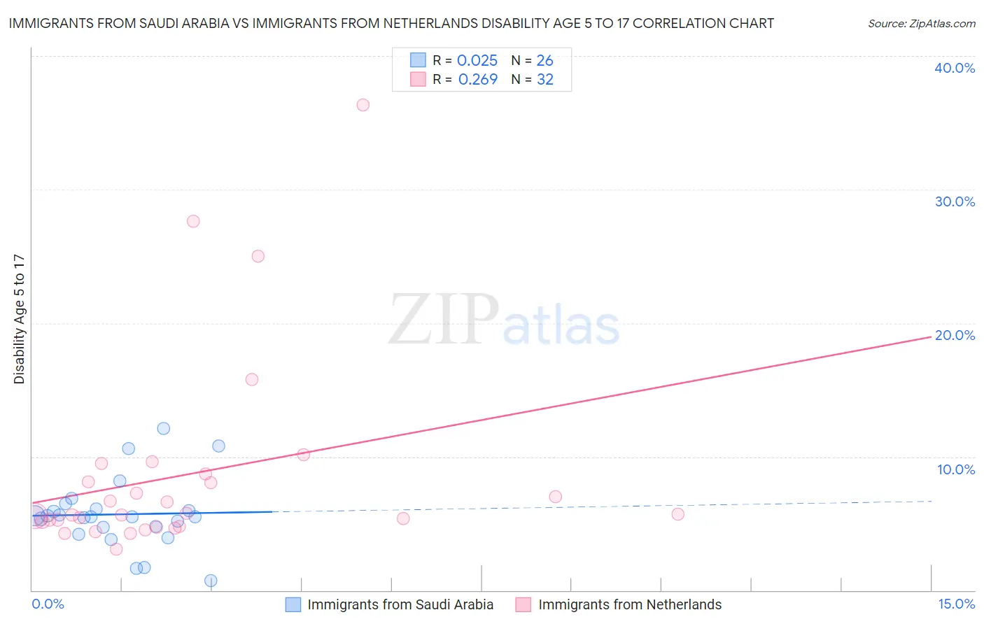Immigrants from Saudi Arabia vs Immigrants from Netherlands Disability Age 5 to 17