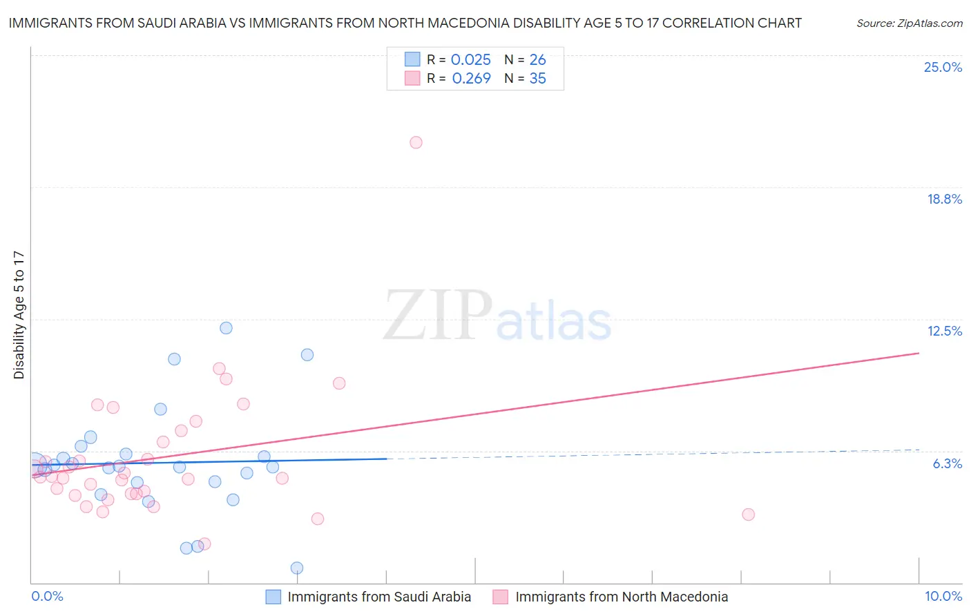 Immigrants from Saudi Arabia vs Immigrants from North Macedonia Disability Age 5 to 17