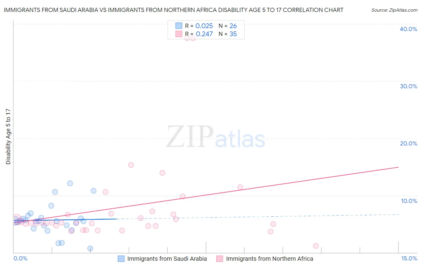 Immigrants from Saudi Arabia vs Immigrants from Northern Africa Disability Age 5 to 17