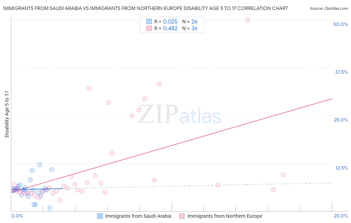 Immigrants from Saudi Arabia vs Immigrants from Northern Europe Disability Age 5 to 17
