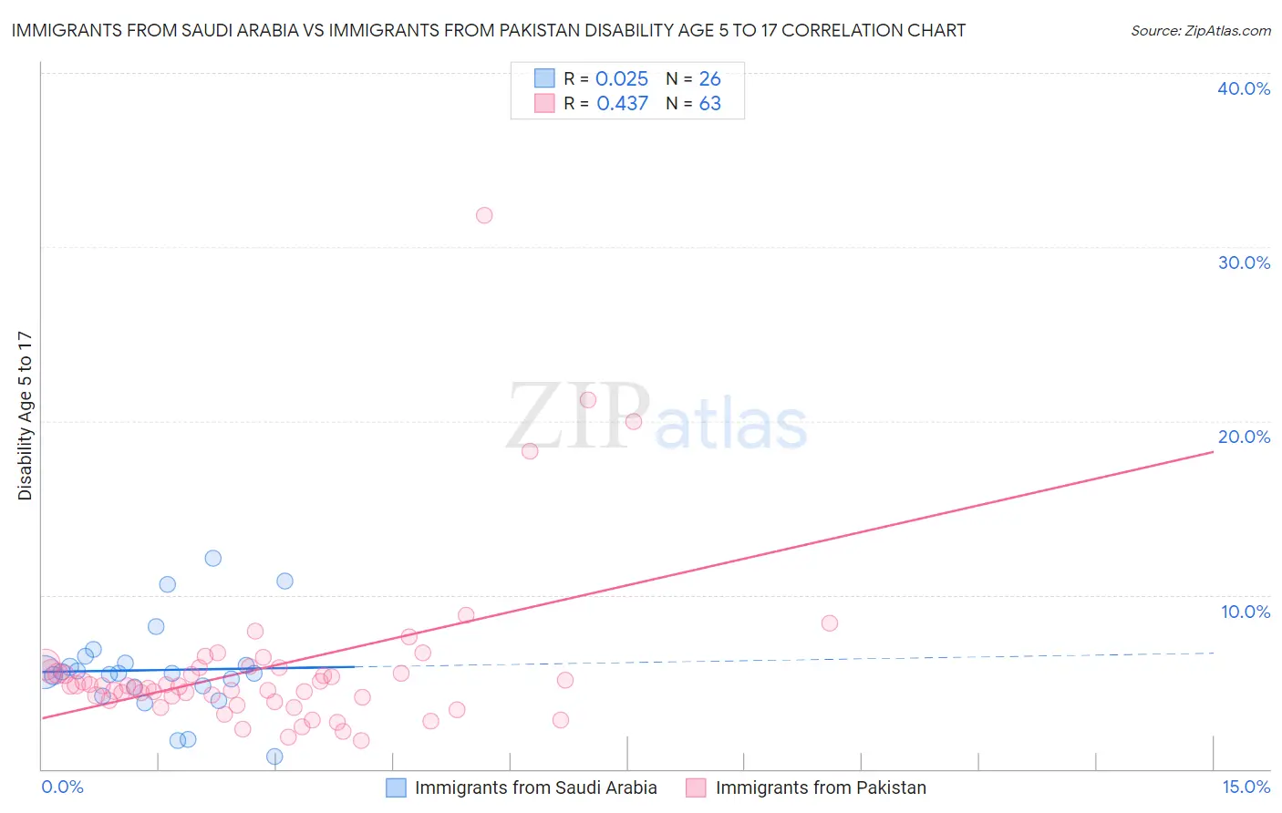 Immigrants from Saudi Arabia vs Immigrants from Pakistan Disability Age 5 to 17