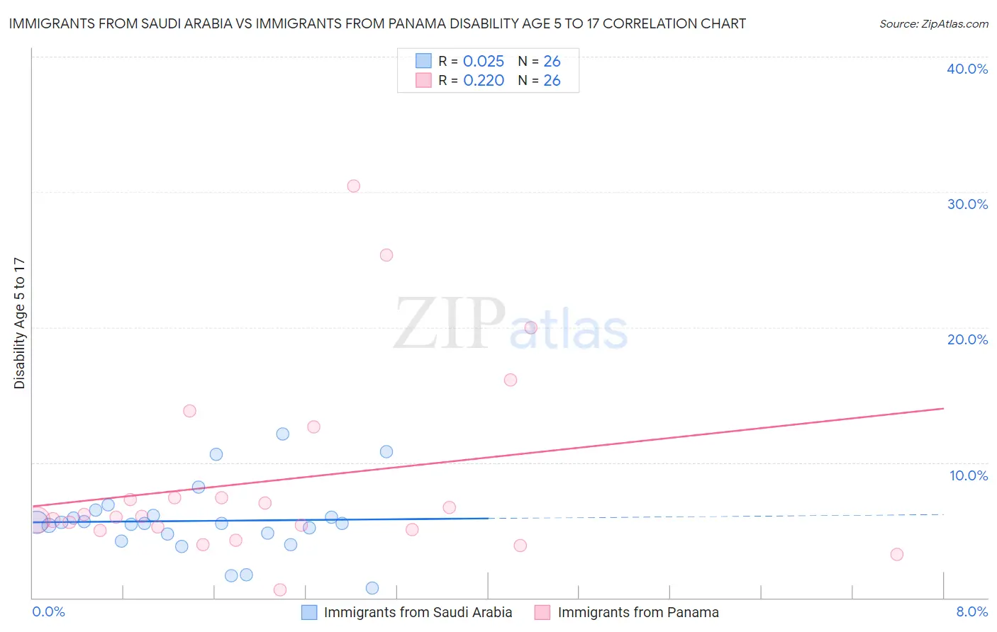 Immigrants from Saudi Arabia vs Immigrants from Panama Disability Age 5 to 17