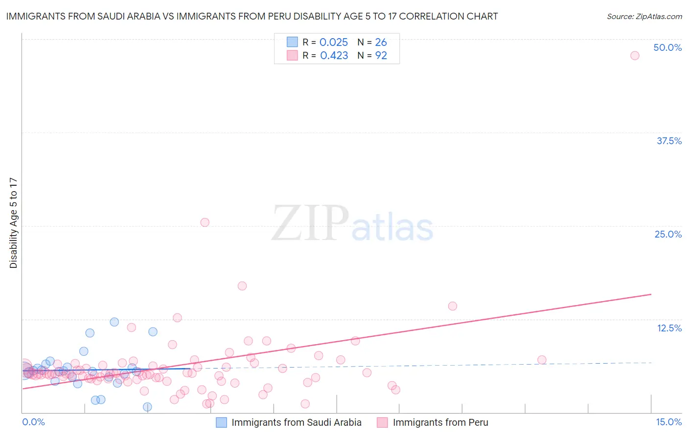 Immigrants from Saudi Arabia vs Immigrants from Peru Disability Age 5 to 17