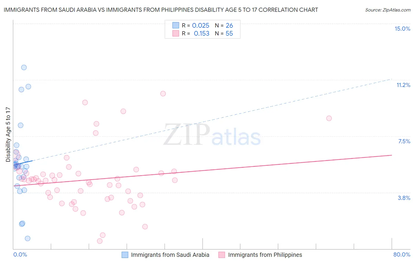 Immigrants from Saudi Arabia vs Immigrants from Philippines Disability Age 5 to 17