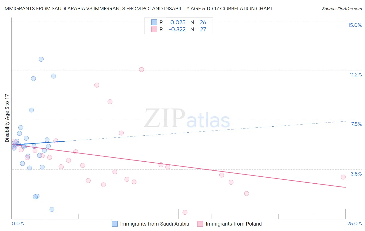 Immigrants from Saudi Arabia vs Immigrants from Poland Disability Age 5 to 17
