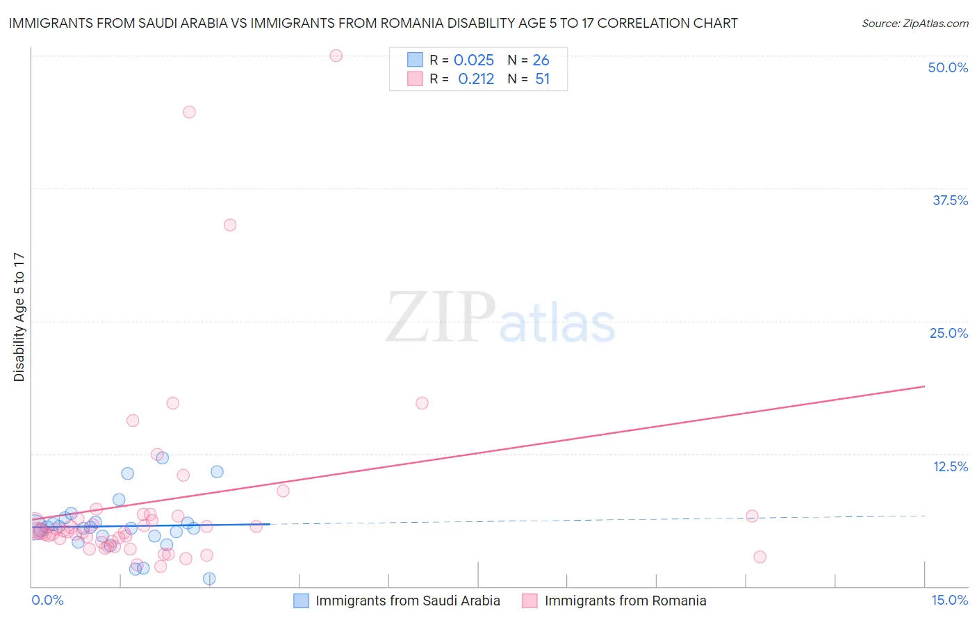 Immigrants from Saudi Arabia vs Immigrants from Romania Disability Age 5 to 17