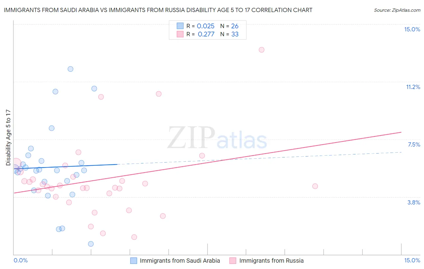 Immigrants from Saudi Arabia vs Immigrants from Russia Disability Age 5 to 17