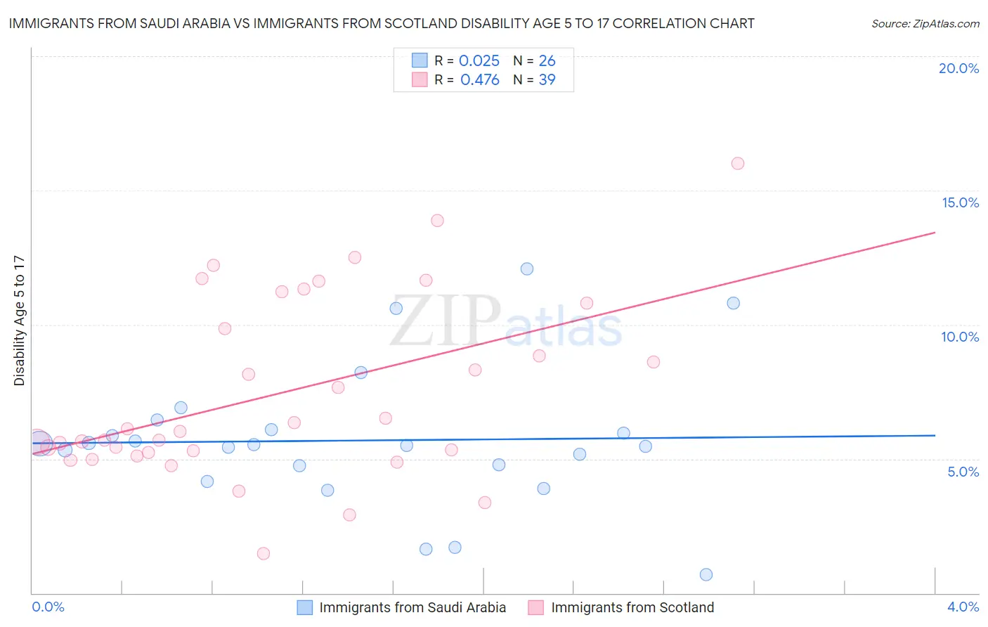 Immigrants from Saudi Arabia vs Immigrants from Scotland Disability Age 5 to 17