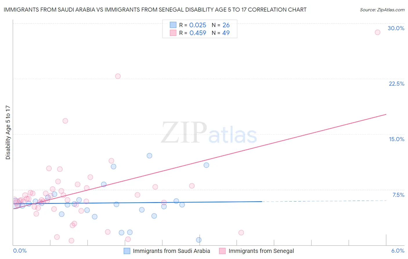 Immigrants from Saudi Arabia vs Immigrants from Senegal Disability Age 5 to 17