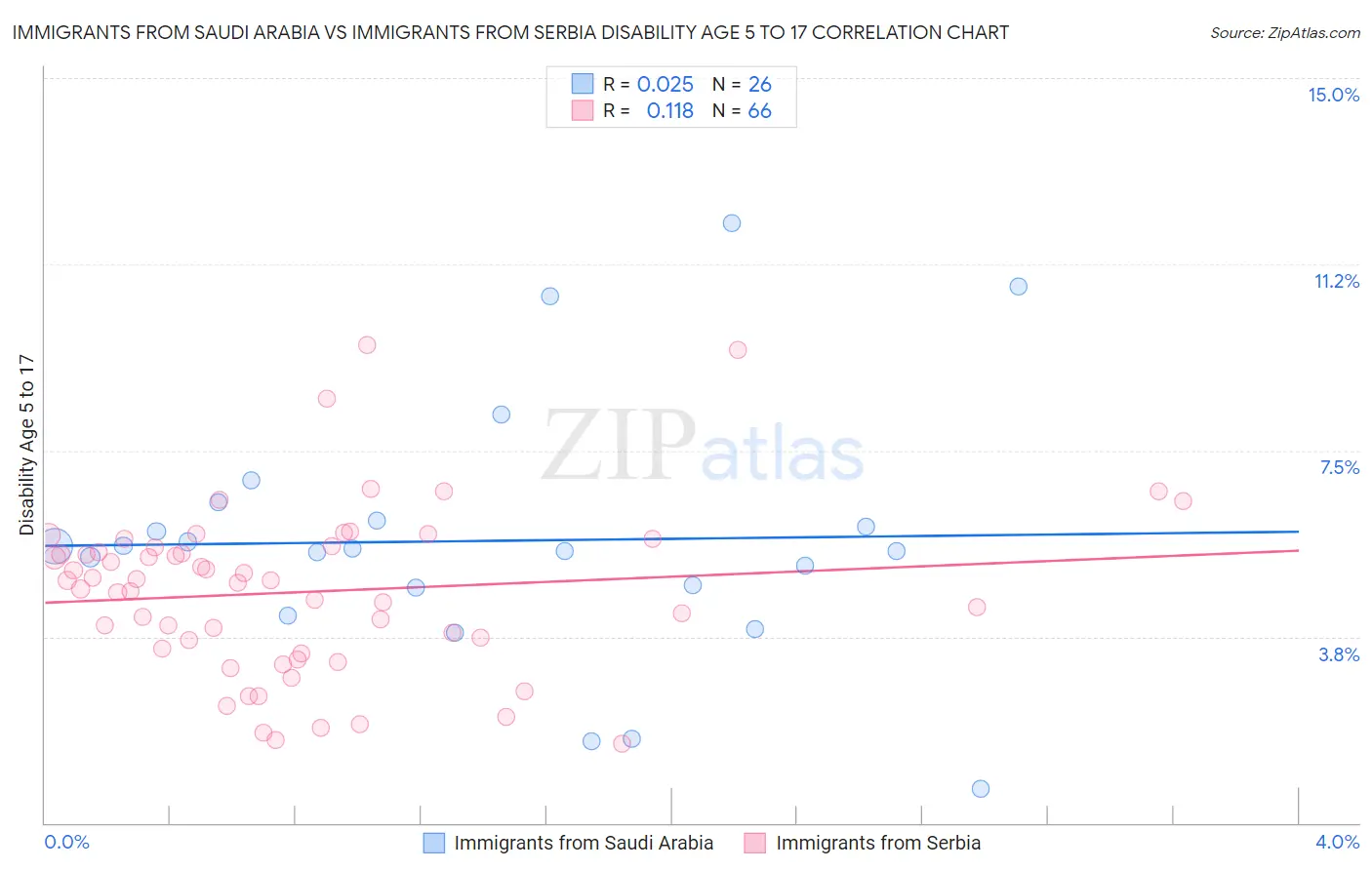 Immigrants from Saudi Arabia vs Immigrants from Serbia Disability Age 5 to 17