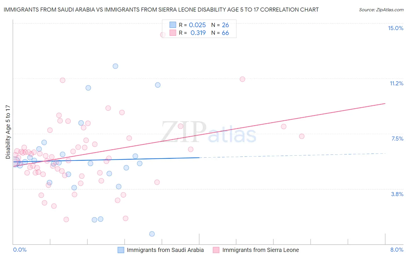 Immigrants from Saudi Arabia vs Immigrants from Sierra Leone Disability Age 5 to 17