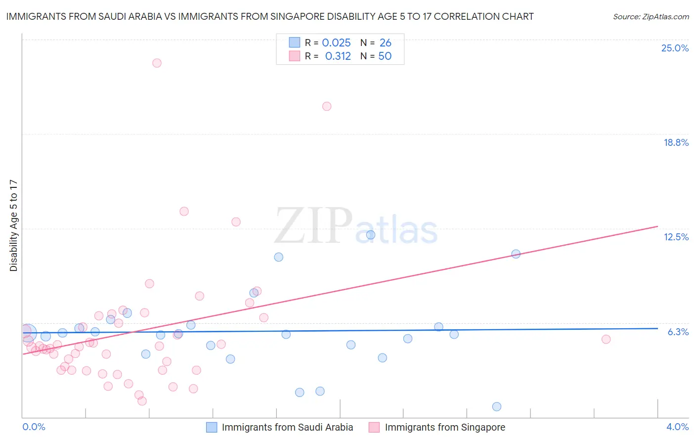 Immigrants from Saudi Arabia vs Immigrants from Singapore Disability Age 5 to 17