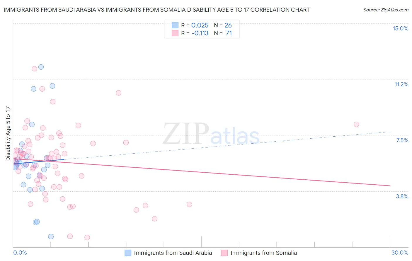 Immigrants from Saudi Arabia vs Immigrants from Somalia Disability Age 5 to 17