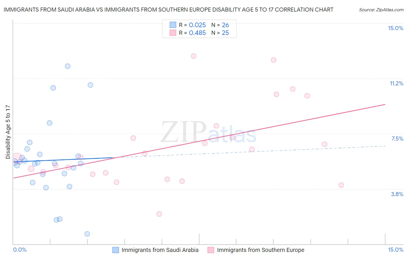 Immigrants from Saudi Arabia vs Immigrants from Southern Europe Disability Age 5 to 17