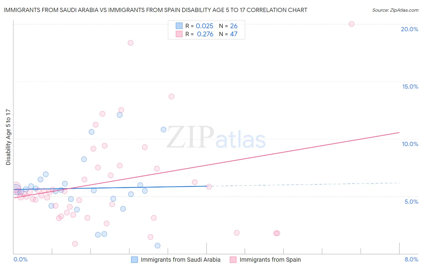 Immigrants from Saudi Arabia vs Immigrants from Spain Disability Age 5 to 17