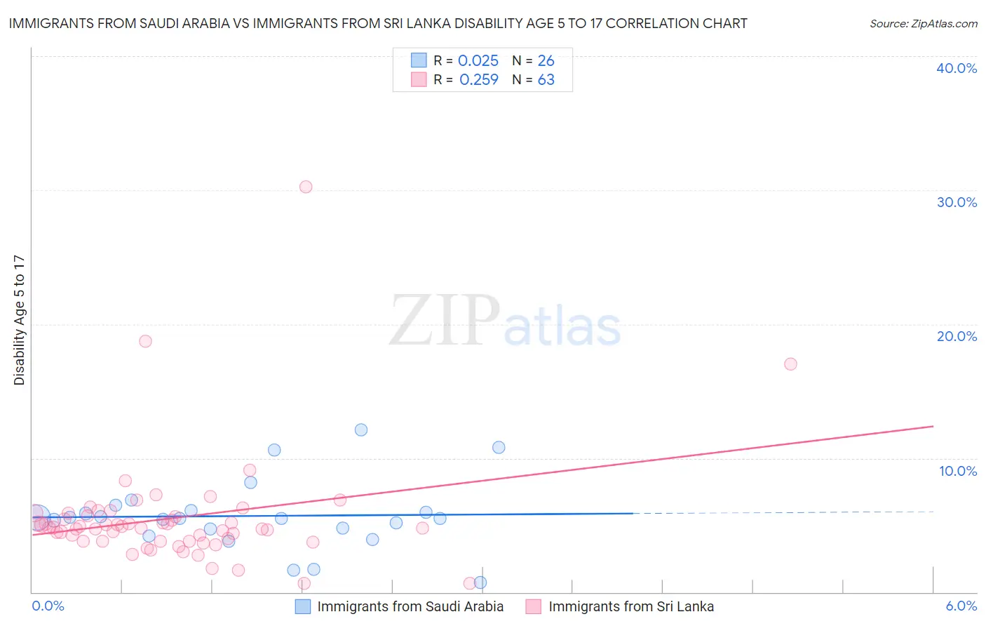 Immigrants from Saudi Arabia vs Immigrants from Sri Lanka Disability Age 5 to 17
