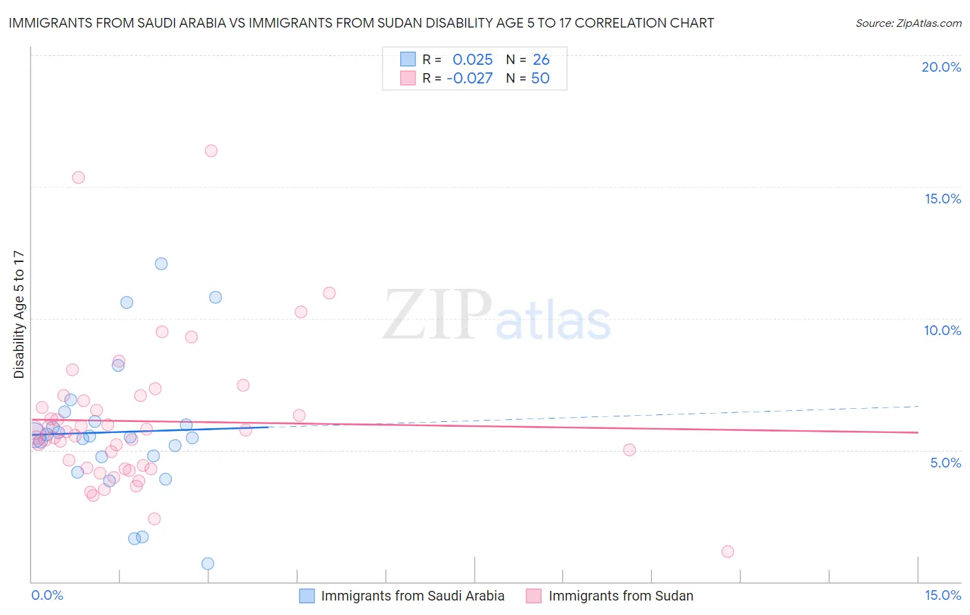 Immigrants from Saudi Arabia vs Immigrants from Sudan Disability Age 5 to 17