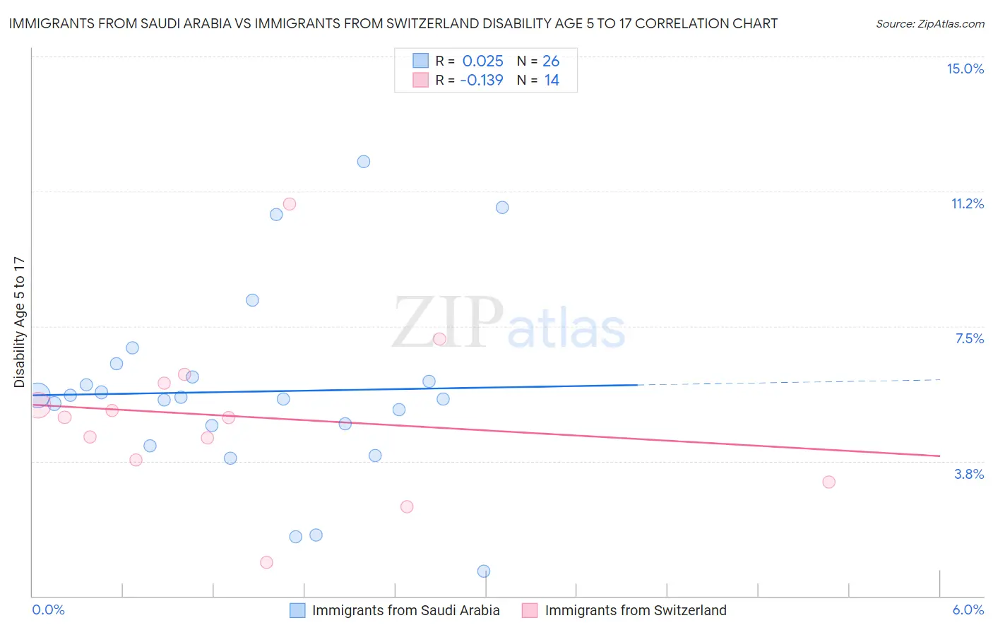 Immigrants from Saudi Arabia vs Immigrants from Switzerland Disability Age 5 to 17