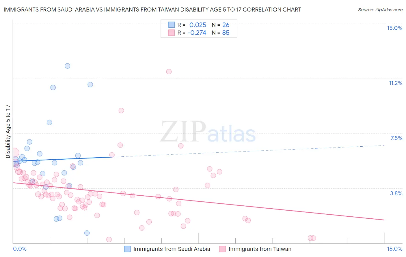 Immigrants from Saudi Arabia vs Immigrants from Taiwan Disability Age 5 to 17