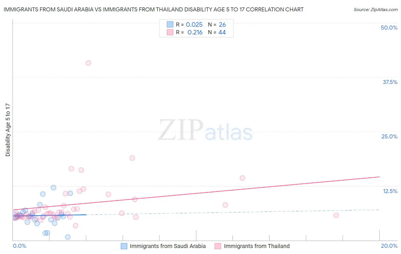 Immigrants from Saudi Arabia vs Immigrants from Thailand Disability Age 5 to 17
