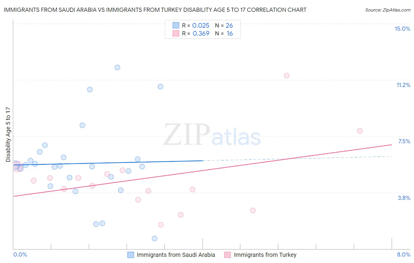 Immigrants from Saudi Arabia vs Immigrants from Turkey Disability Age 5 to 17