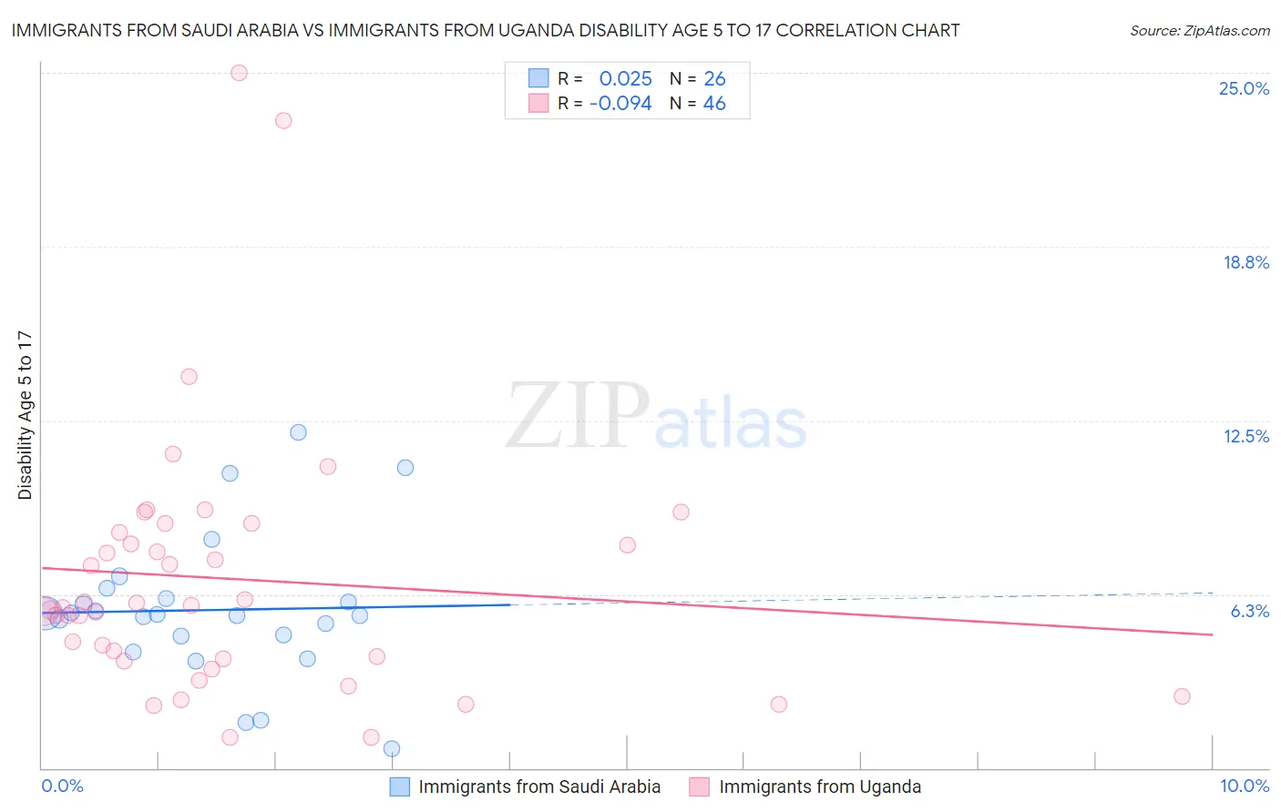 Immigrants from Saudi Arabia vs Immigrants from Uganda Disability Age 5 to 17