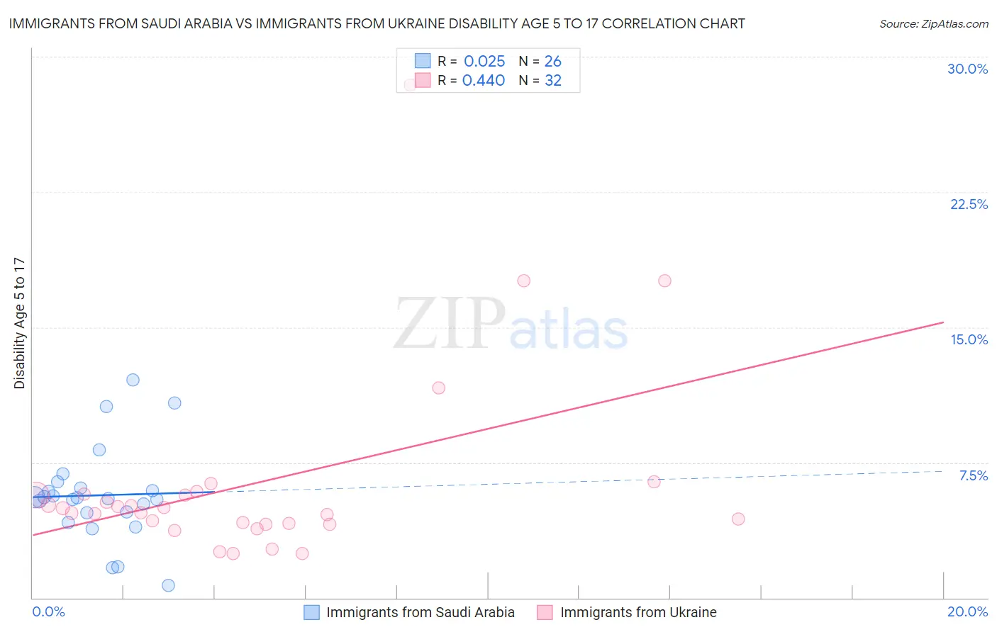 Immigrants from Saudi Arabia vs Immigrants from Ukraine Disability Age 5 to 17