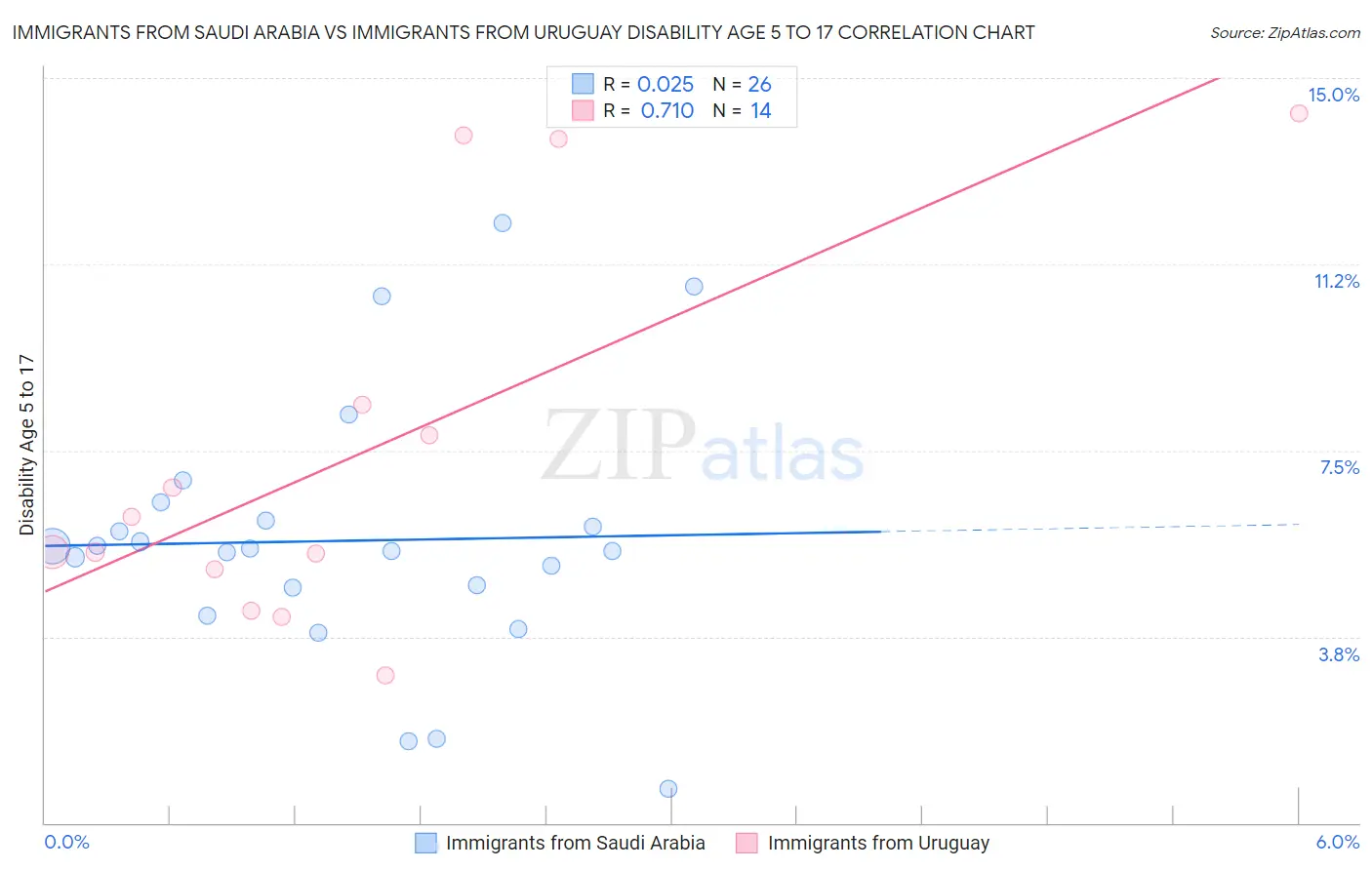 Immigrants from Saudi Arabia vs Immigrants from Uruguay Disability Age 5 to 17