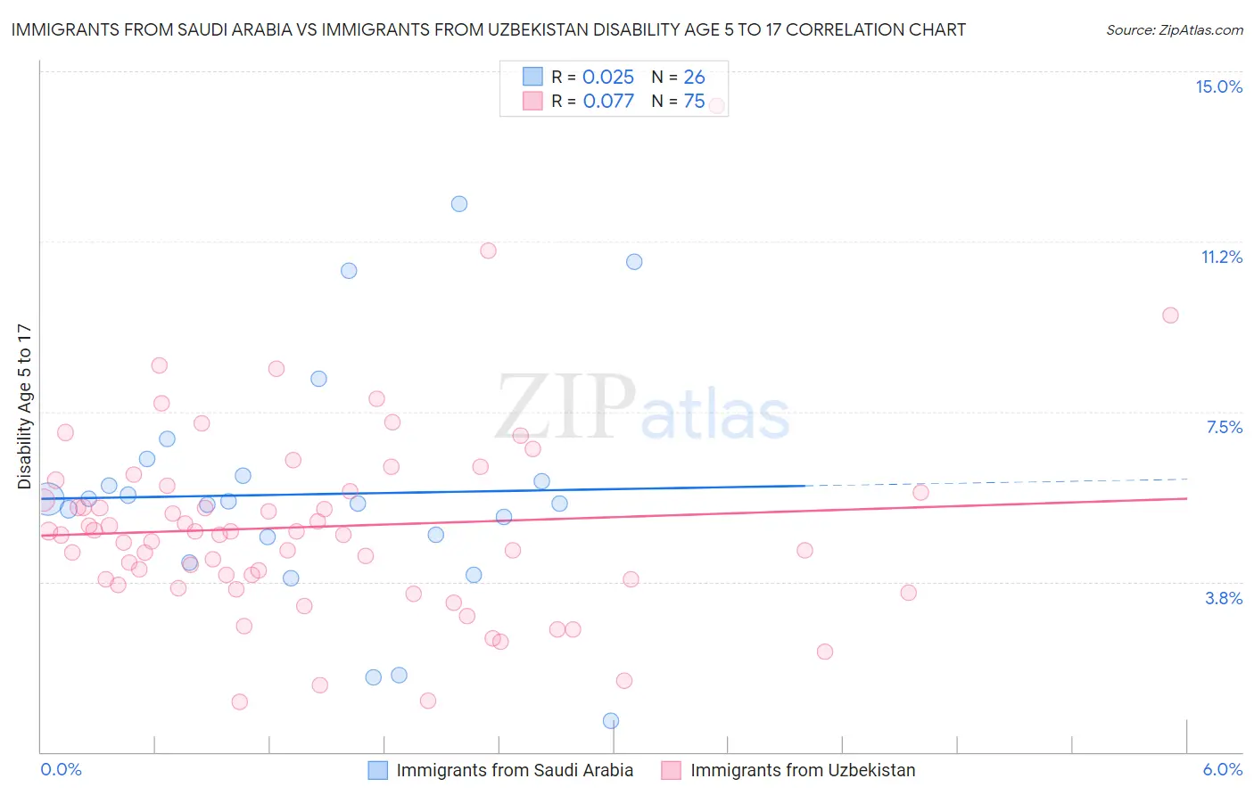Immigrants from Saudi Arabia vs Immigrants from Uzbekistan Disability Age 5 to 17