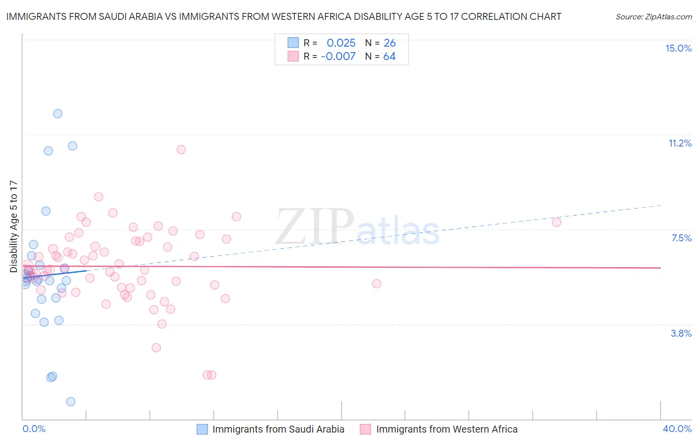 Immigrants from Saudi Arabia vs Immigrants from Western Africa Disability Age 5 to 17