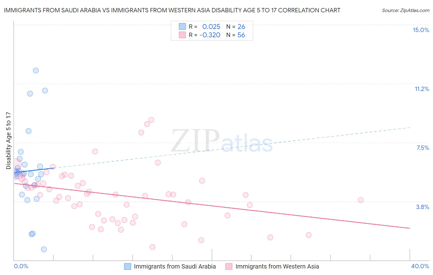 Immigrants from Saudi Arabia vs Immigrants from Western Asia Disability Age 5 to 17