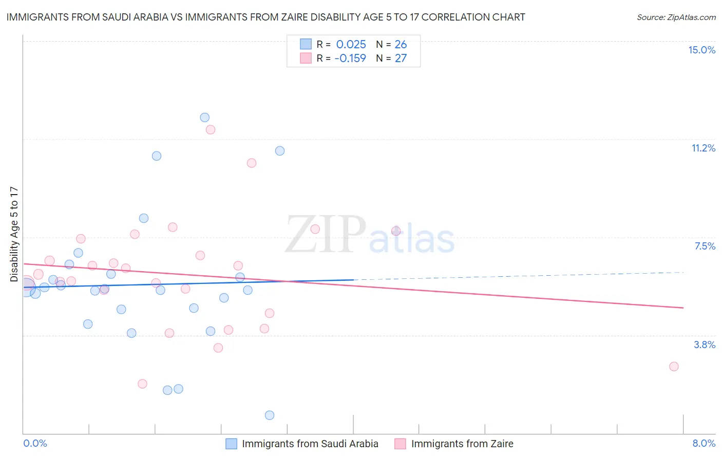 Immigrants from Saudi Arabia vs Immigrants from Zaire Disability Age 5 to 17