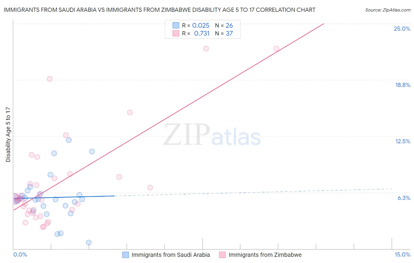 Immigrants from Saudi Arabia vs Immigrants from Zimbabwe Disability Age 5 to 17