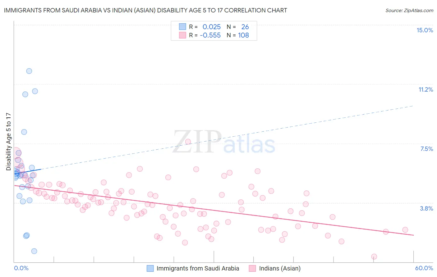 Immigrants from Saudi Arabia vs Indian (Asian) Disability Age 5 to 17