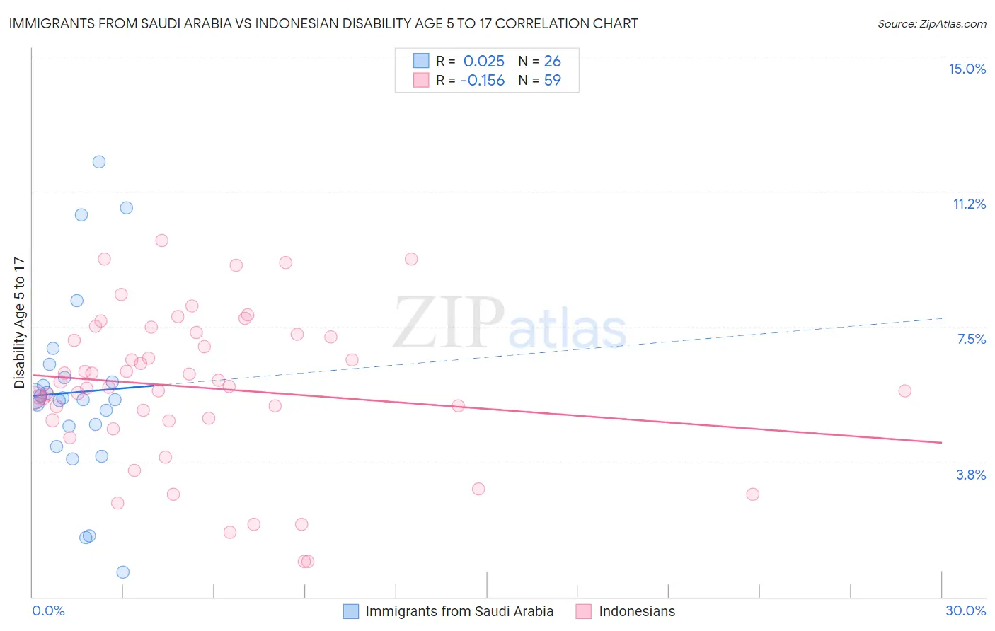 Immigrants from Saudi Arabia vs Indonesian Disability Age 5 to 17