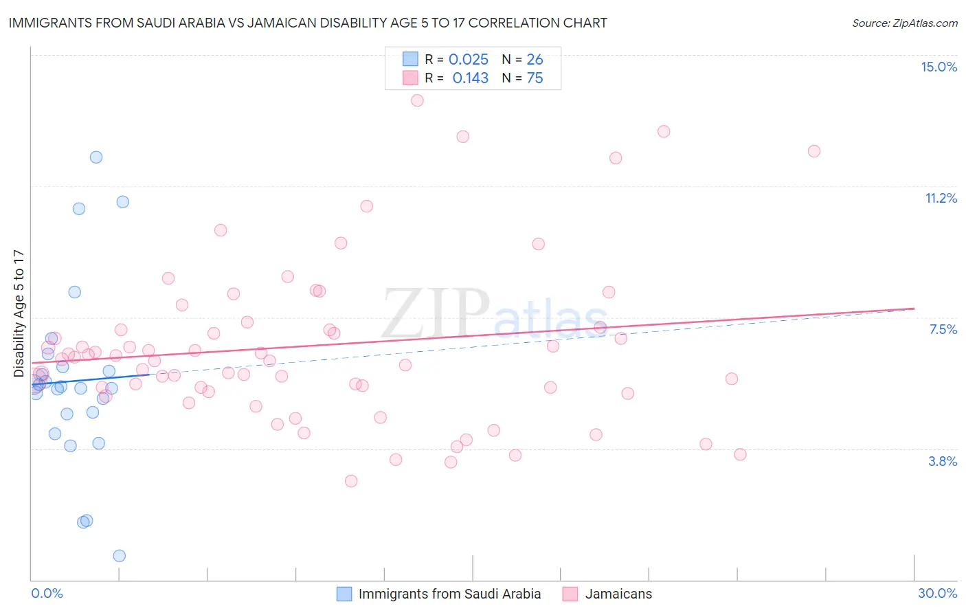 Immigrants from Saudi Arabia vs Jamaican Disability Age 5 to 17