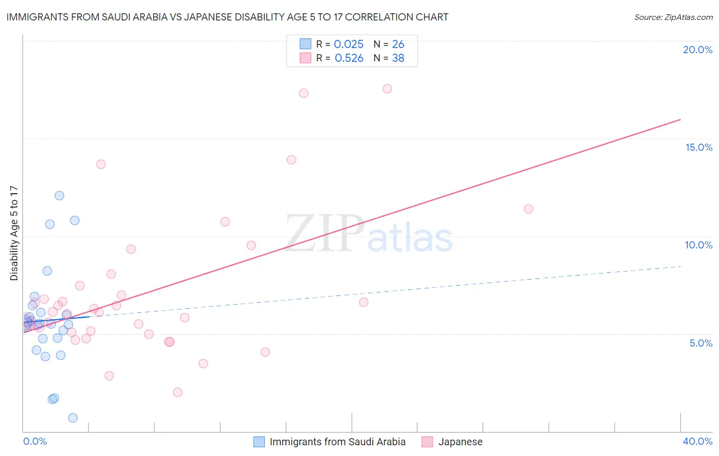 Immigrants from Saudi Arabia vs Japanese Disability Age 5 to 17