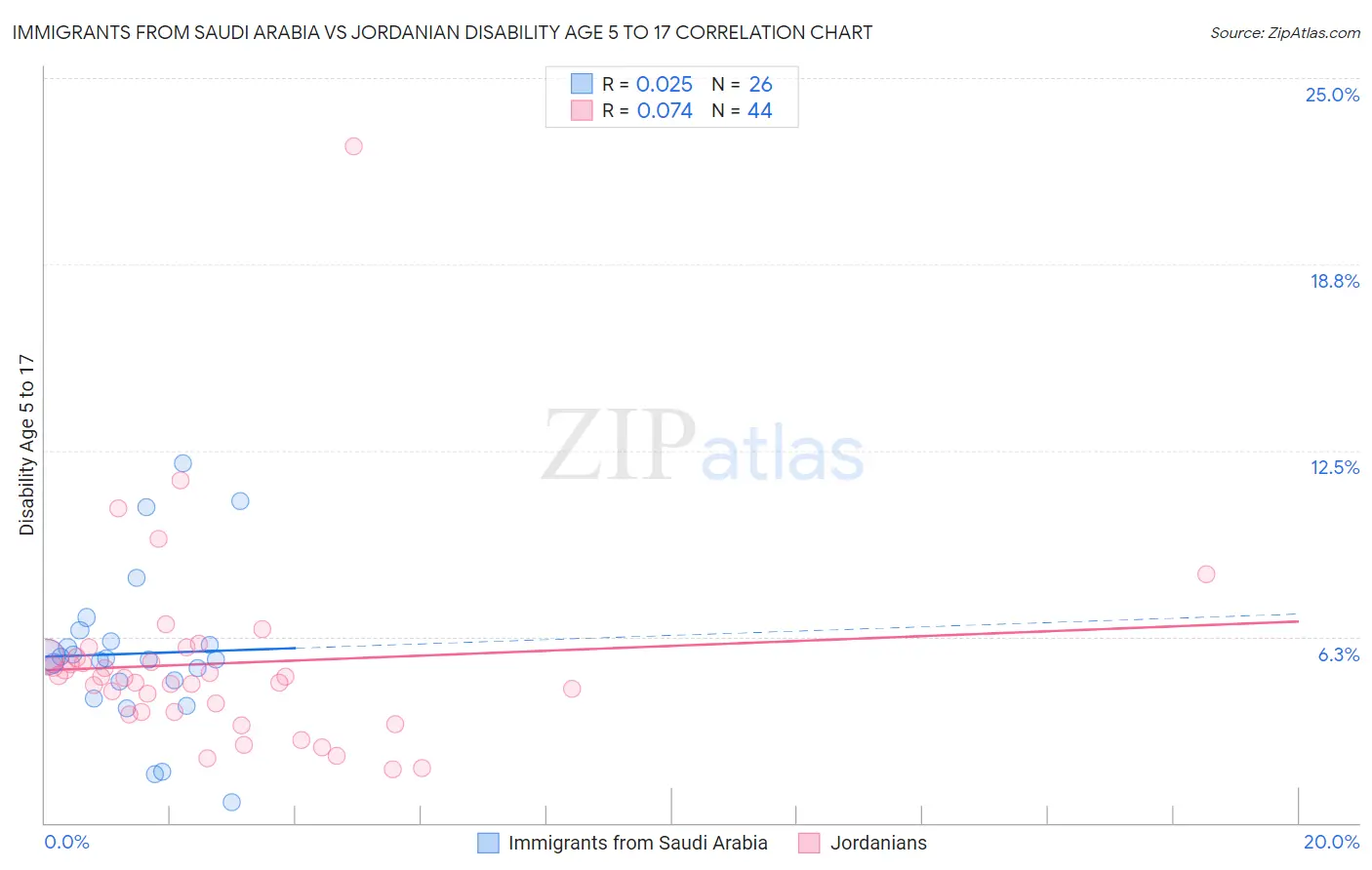 Immigrants from Saudi Arabia vs Jordanian Disability Age 5 to 17